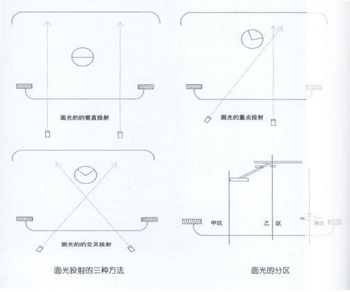 舞台灯光设计 舞台布光的基本投射方法
