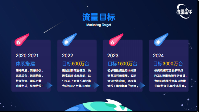 流量煋球目标